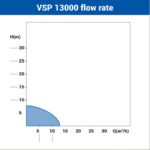 Potapajuća pumpa za prljavu vodu VSP 13000 - Slika 2