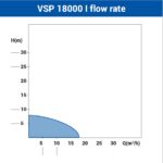 Potapajuća pumpa za prljavu vodu VSP-18000 INOX - Slika 3