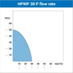 Motorna pumpa za vodu Villager HPWP 30 P - Slika 7